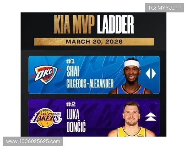 官网MVP榜更新SGA稳居榜首东契奇被杰伦布朗挤出前五名次